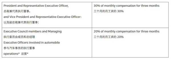本田2025财年净亏损最高6900亿日元 高管集体降薪“背锅”