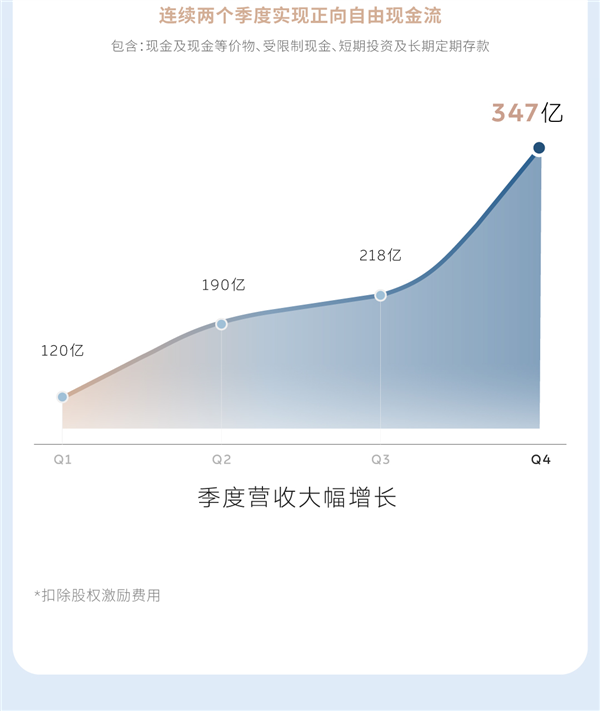 李斌没食言！蔚来2025年四季度盈利12.5亿元：成立11年首次