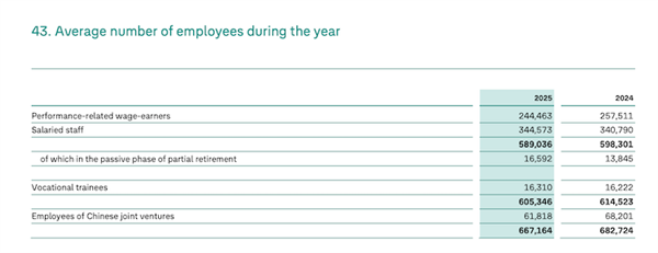 大众利润腰斩！拟2030年前裁员5万 奥迪保时捷在列