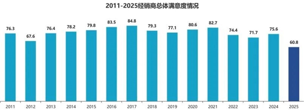 近5000家4S店退网！燃油车持续收缩：超八成经销商卖一辆亏一辆