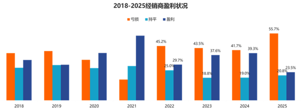 价格战惨烈！2025年国内4S店超一半亏损 超八成亏本卖新车
