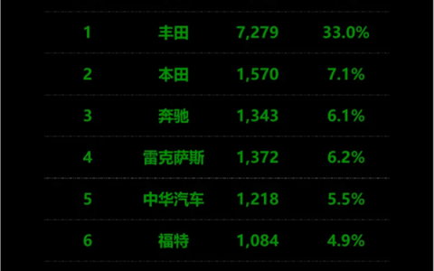 2月中国台湾汽车销量榜出炉：丰田一家独大 日系品牌霸榜