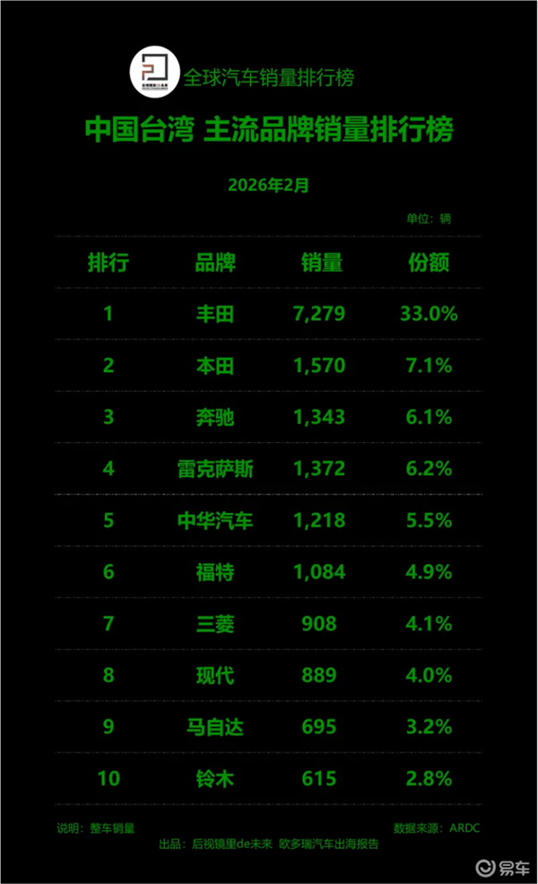 2月中国台湾汽车销量榜出炉：丰田一家独大 日系品牌霸榜