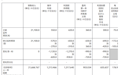 爆亏2.5万亿 都是本田自己作的