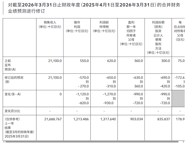 爆亏2.5万亿 都是本田自己作的