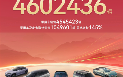 比亚迪2025交卷：634亿元死磕技术无人区 从中国汽车销冠冲到全球前五