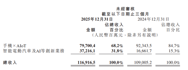 小米汽车赚翻了！营收破千亿 毛利率24% 达成最快盈利成就