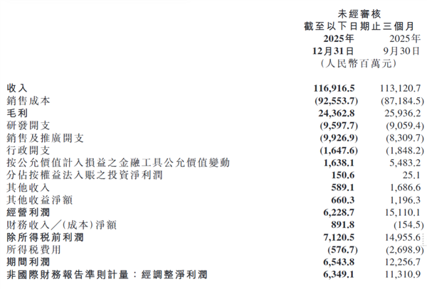小米汽车赚翻了！营收破千亿 毛利率24% 达成最快盈利成就