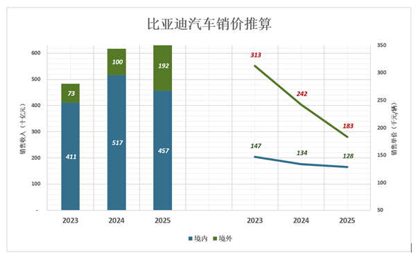 比亚迪!狼真的来了