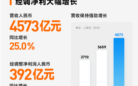 小米汽车赚翻了！营收破千亿 毛利率24% 达成最快盈利成就