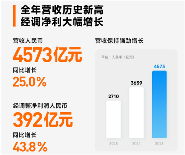 小米汽车赚翻了！营收破千亿 毛利率24% 达成最快盈利成就