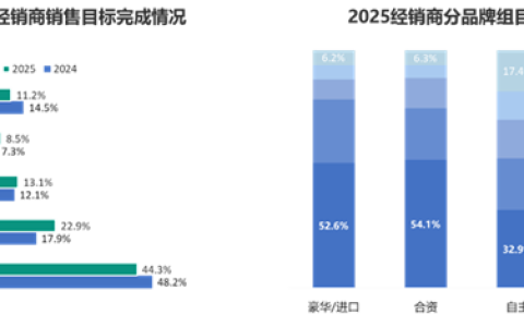 价格战惨烈！2025年国内4S店超一半亏损 超八成亏本卖新车
