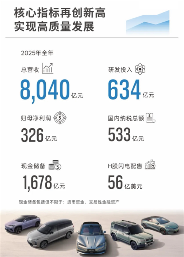 比亚迪2025交卷：634亿元死磕技术无人区 从中国汽车销冠冲到全球前五