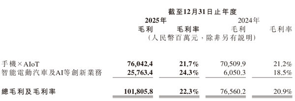 小米汽车赚翻了！营收破千亿 毛利率24% 达成最快盈利成就