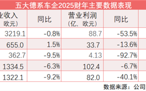 告别躺赢时代！德系五大车企2025利润普降：中国成技术转型试验场