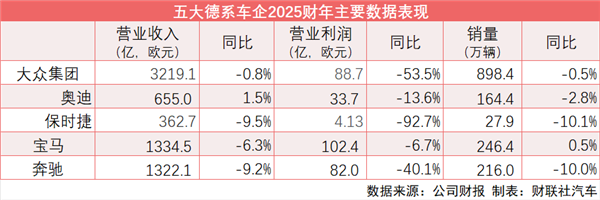 告别躺赢时代！德系五大车企2025利润普降：中国成技术转型试验场