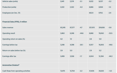 大众2025财年营业利润下跌53.5%：豪华运动板块成最大拖累