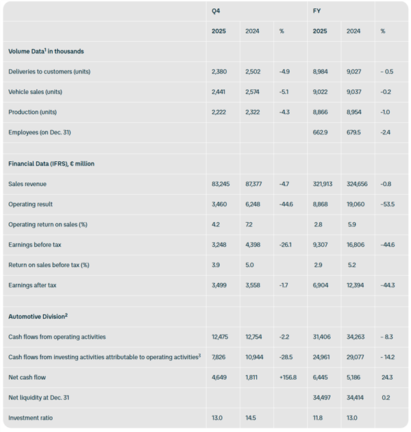大众2025财年营业利润下跌53.5%：豪华运动板块成最大拖累
