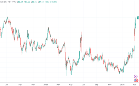 卡塔尔预警：原油价格两到三周内或冲到150美元/桶