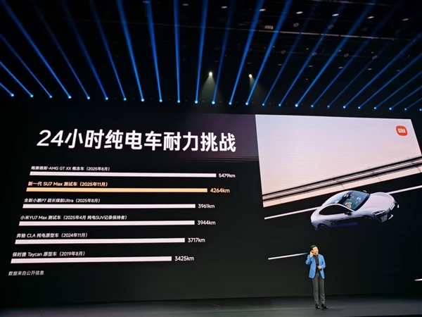 全系碳化硅高压平台！SU7 MAX测试车24小时耐力挑战跑了4264km