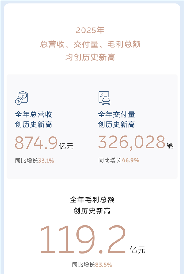 李斌没食言！蔚来2025年四季度盈利12.5亿元：成立11年首次