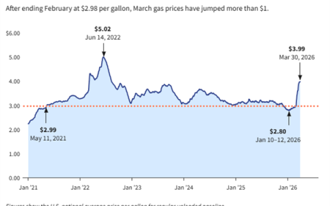 国际油价大涨！白宫不愿看到的一幕发生了：美国汽油破4美元/加仑