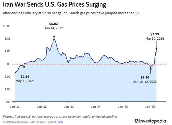 国际油价大涨！白宫不愿看到的一幕发生了：美国汽油破4美元/加仑