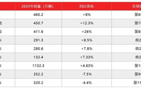 日本汽车惨败 但中国就“赢”了吗