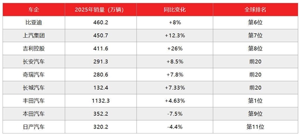 日本汽车惨败 但中国就“赢”了吗