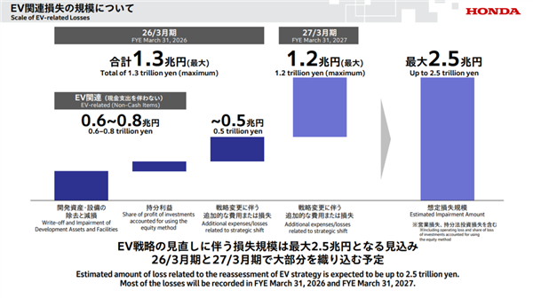 爆亏2.5万亿 都是本田自己作的