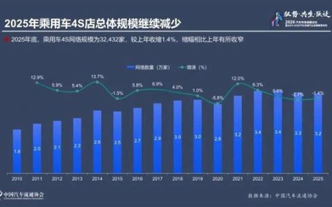 近5000家4S店退网！燃油车持续收缩：超八成经销商卖一辆亏一辆