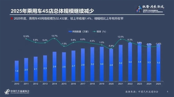 近5000家4S店退网！燃油车持续收缩：超八成经销商卖一辆亏一辆