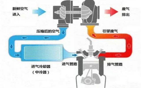 涡轮增压器的工作原理