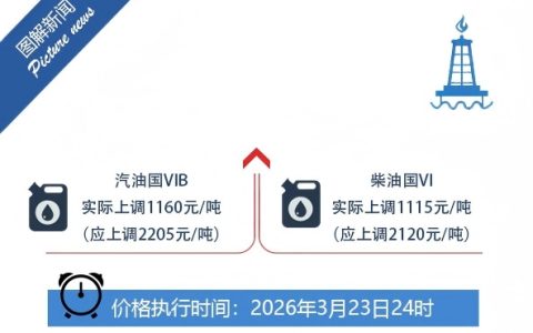 我国对国内成品油价格采取临时调控措施：平均每升少涨0.85元
