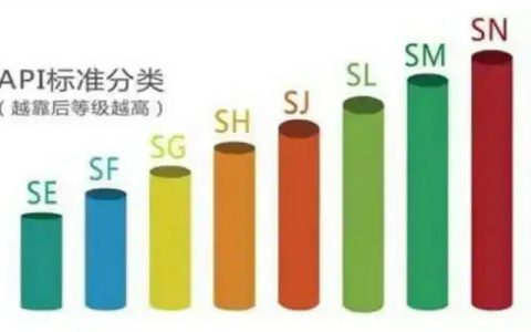 机油api级别什么意思