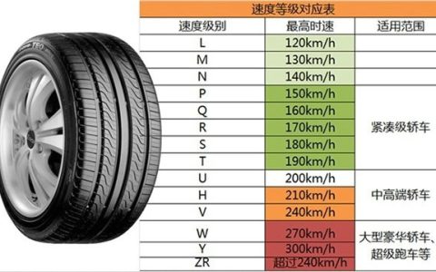 轮胎速度级别是啥意思