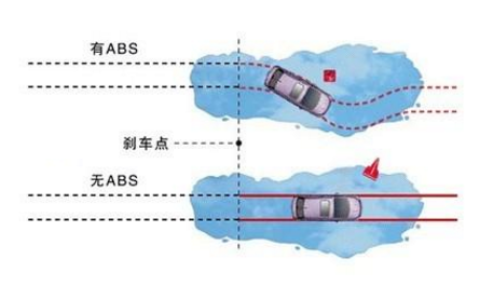 abs系统会起到什么作用