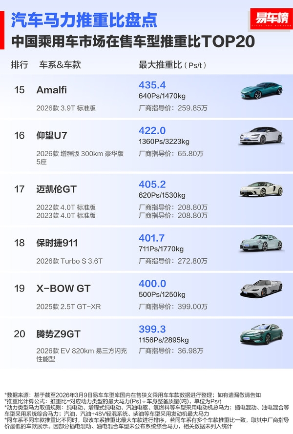 中国市场在售车型推重比TOP20公布 小米SU7U只排第二