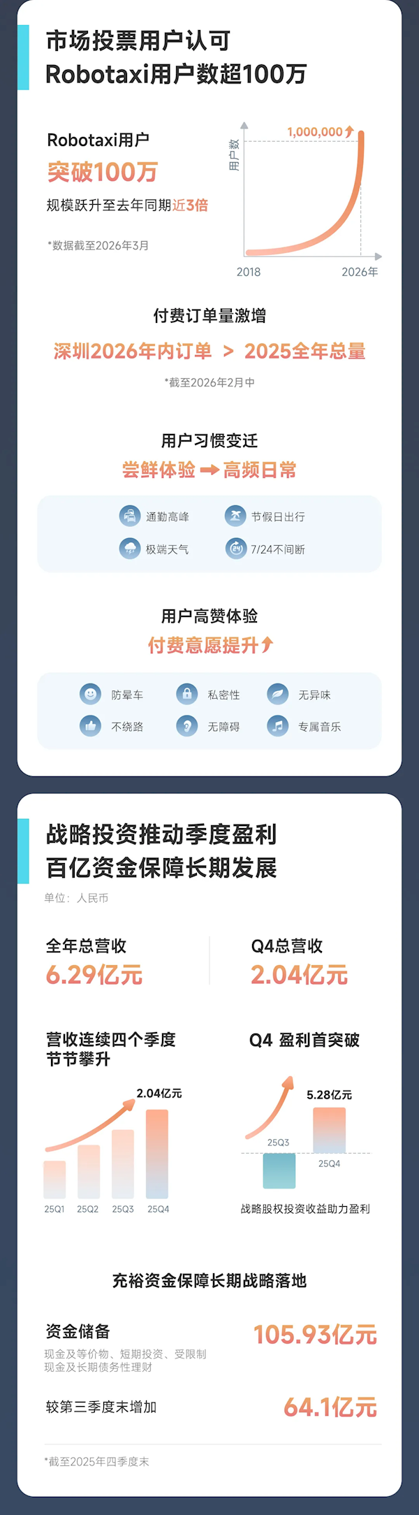 全球Robotaxi第一股!小马智行2025年营收6.29亿元 车费收入翻4倍