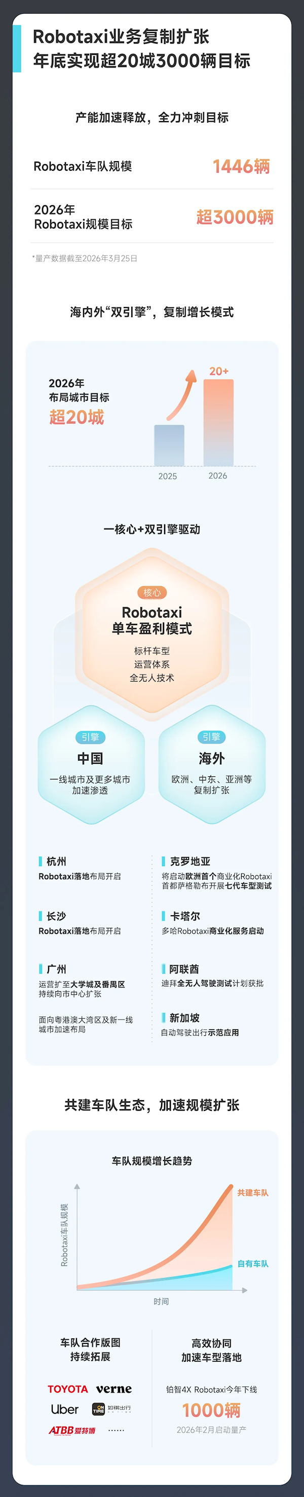 全球Robotaxi第一股!小马智行2025年营收6.29亿元 车费收入翻4倍