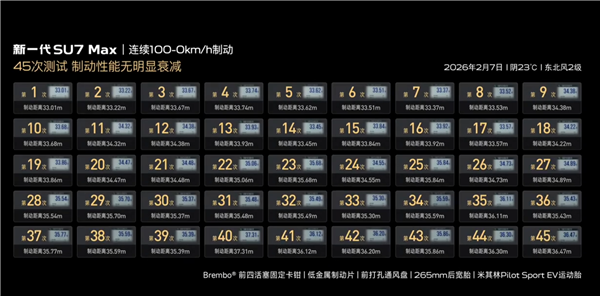 新一代小米SU7全系升级固定卡钳 连续40次100km-0刹停不衰减