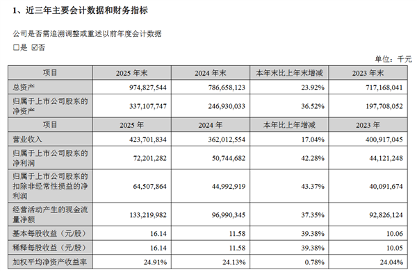 宁德时代2025年净利润722亿元：超长城、上汽等13家上市车企利润总和