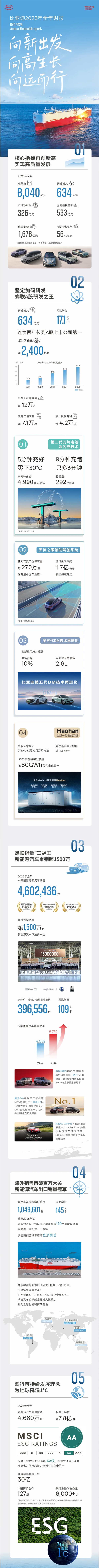 营收首破8000亿元创史上新高！比亚迪2025年净利润326.2亿元