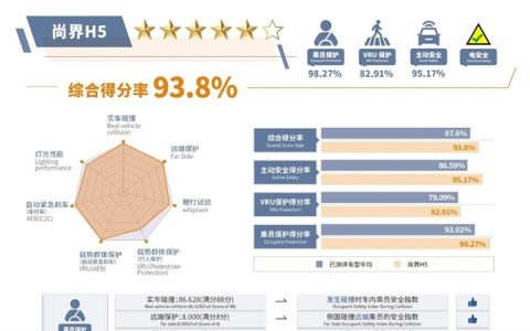 最便宜的鸿蒙智行SUV 尚界H5中汽测试成绩出炉：得分率名列前茅