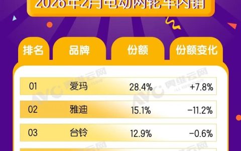 电动两轮车市场洗牌 爱玛2月反超雅迪成第一