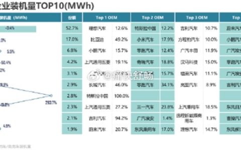 小米成比亚迪电池头号外部客户 采购占比高达17.9%