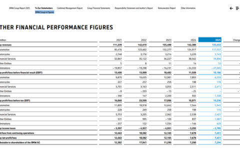246.3万辆！宝马稳坐全球豪华车榜首 但中国市场跌麻了