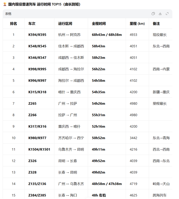 54小时35分钟的火车坐过吗！全国只能排第6