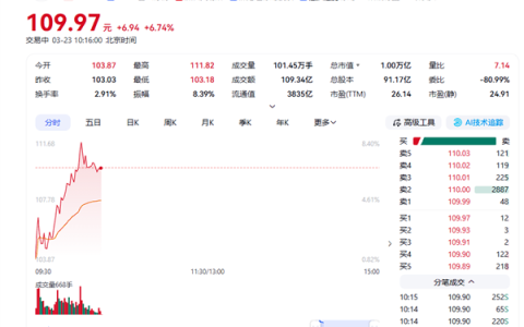 油价飙涨大利好！比亚迪A股大涨超8%：总市值重回万亿