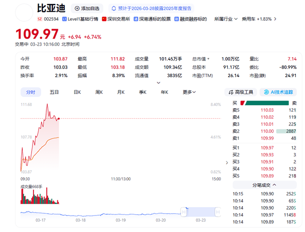 油价飙涨大利好!比亚迪A股大涨超8%:总市值重回万亿